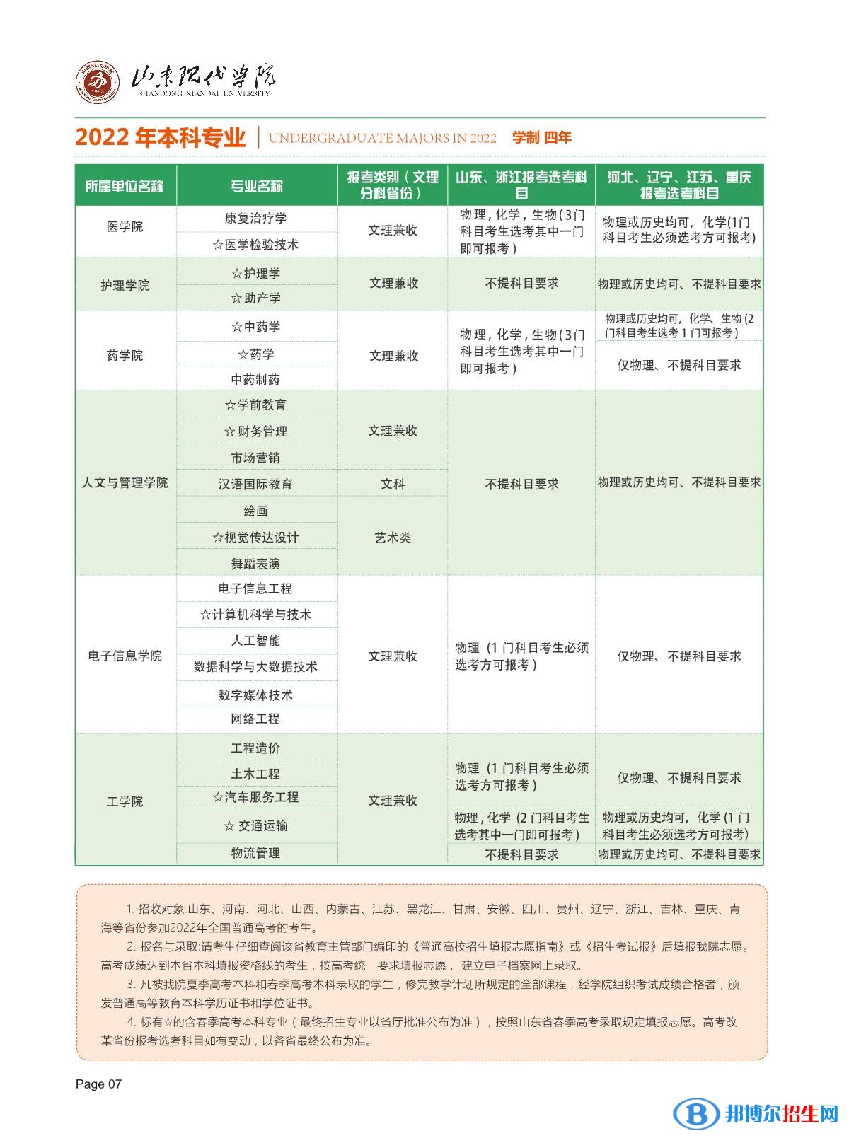 山東現(xiàn)代學(xué)院開設(shè)哪些專業(yè)，山東現(xiàn)代學(xué)院招生專業(yè)名單匯總-2023參考