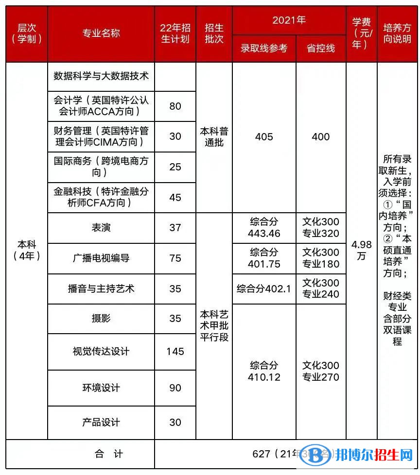 上海立達學(xué)院開設(shè)哪些專業(yè)，上海立達學(xué)院招生專業(yè)名單匯總-2023參考