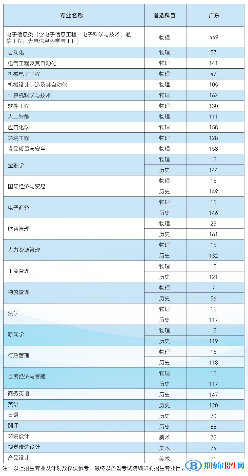 電子科技大學(xué)中山學(xué)院開(kāi)設(shè)哪些專業(yè)，電子科技大學(xué)中山學(xué)院招生專業(yè)名單匯總-2023參考