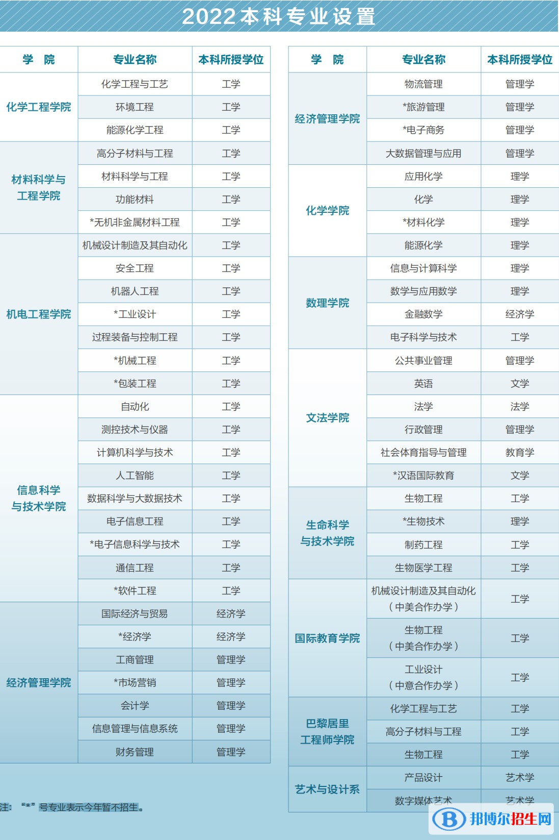 北京化工大學(xué)開設(shè)哪些專業(yè)，北京化工大學(xué)招生專業(yè)名單匯總-2023參考