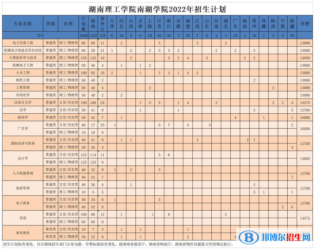 湖南理工學(xué)院南湖學(xué)院開設(shè)哪些專業(yè)，湖南理工學(xué)院南湖學(xué)院招生專業(yè)名單匯總-2023參考