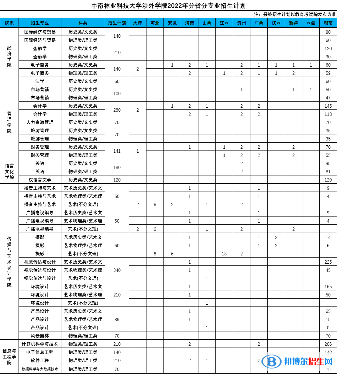 中南林業(yè)科技大學(xué)涉外學(xué)院開(kāi)設(shè)哪些專業(yè)，中南林業(yè)科技大學(xué)涉外學(xué)院招生專業(yè)名單匯總-2023參考