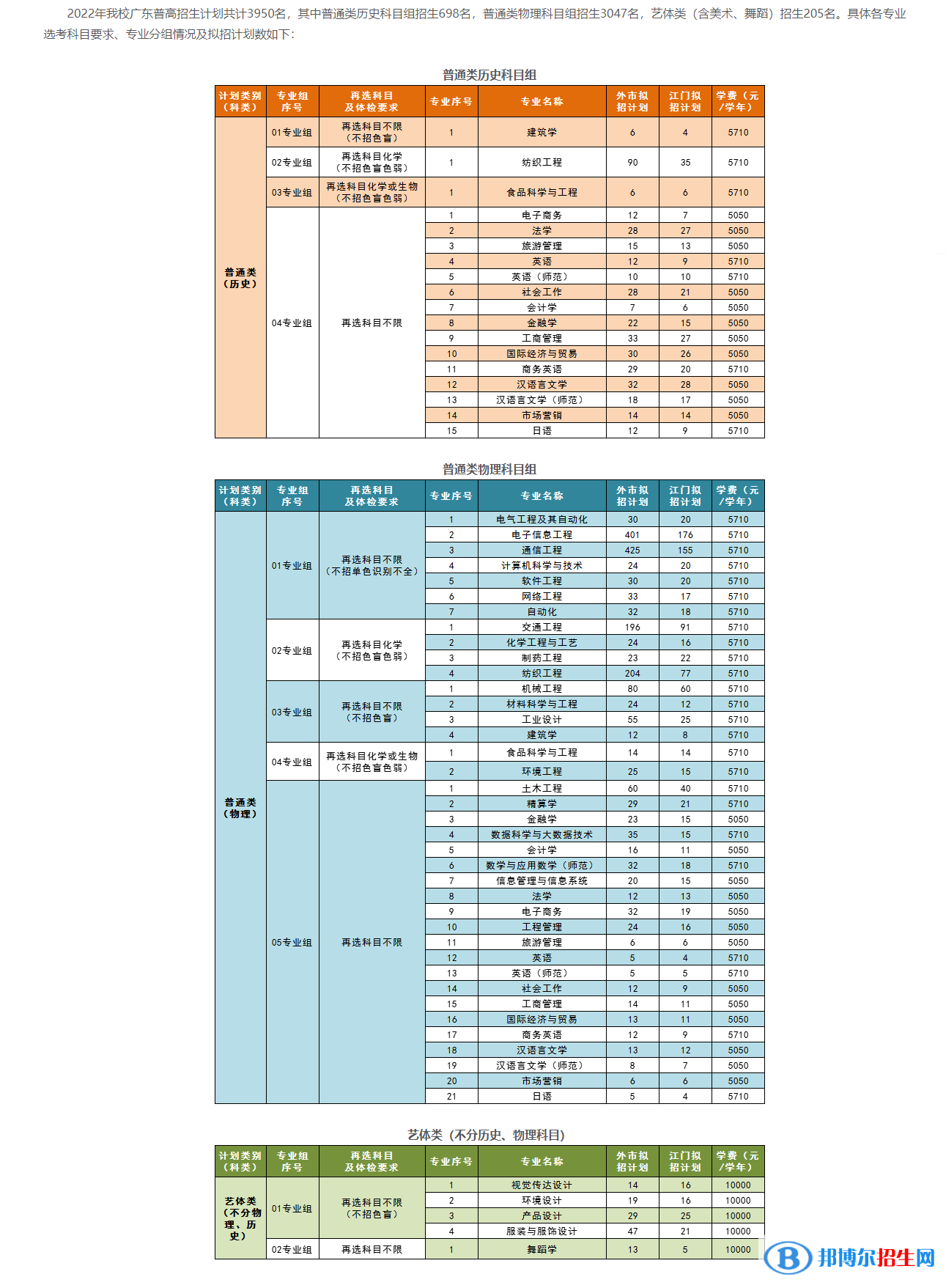 五邑大學(xué)開(kāi)設(shè)哪些專業(yè)，五邑大學(xué)招生專業(yè)名單匯總-2023參考