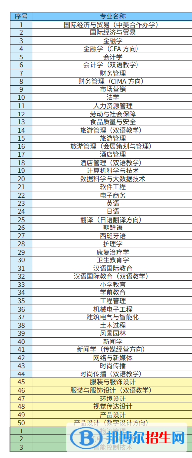 上海杉達(dá)學(xué)院開設(shè)哪些專業(yè)，上海杉達(dá)學(xué)院招生專業(yè)名單匯總-2023參考