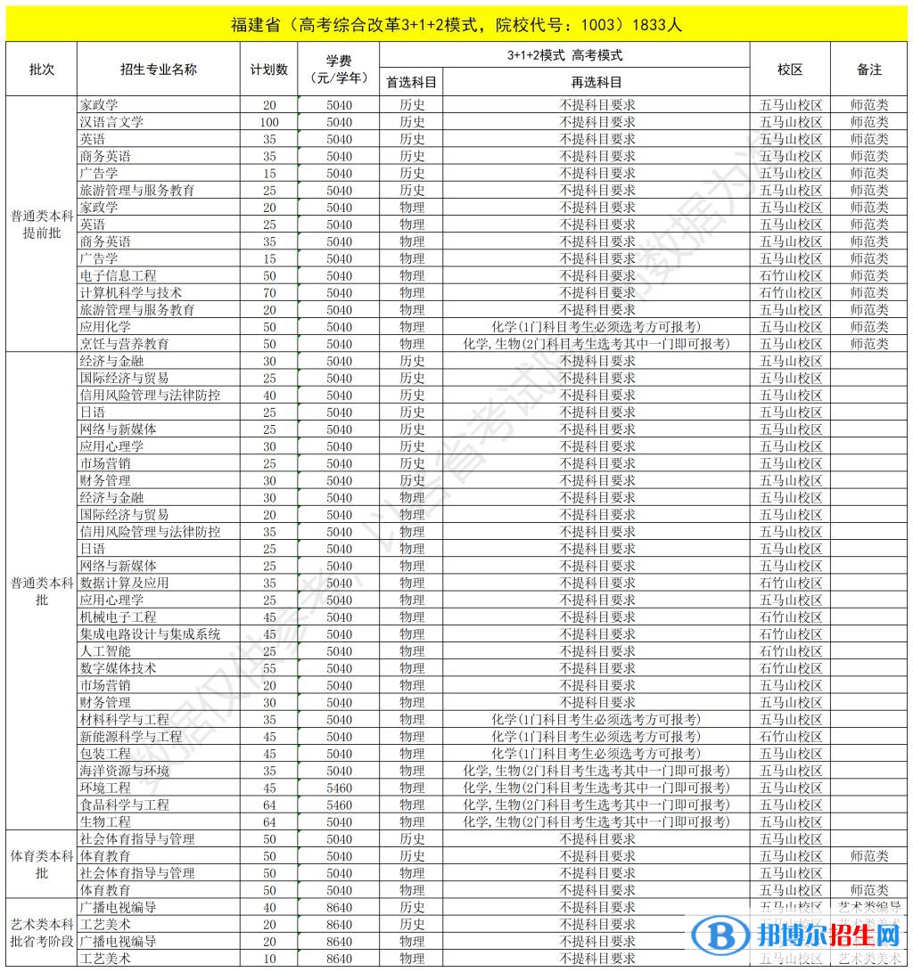 福建技術(shù)師范學(xué)院開設(shè)哪些專業(yè)，福建技術(shù)師范學(xué)院招生專業(yè)名單匯總-2023參考