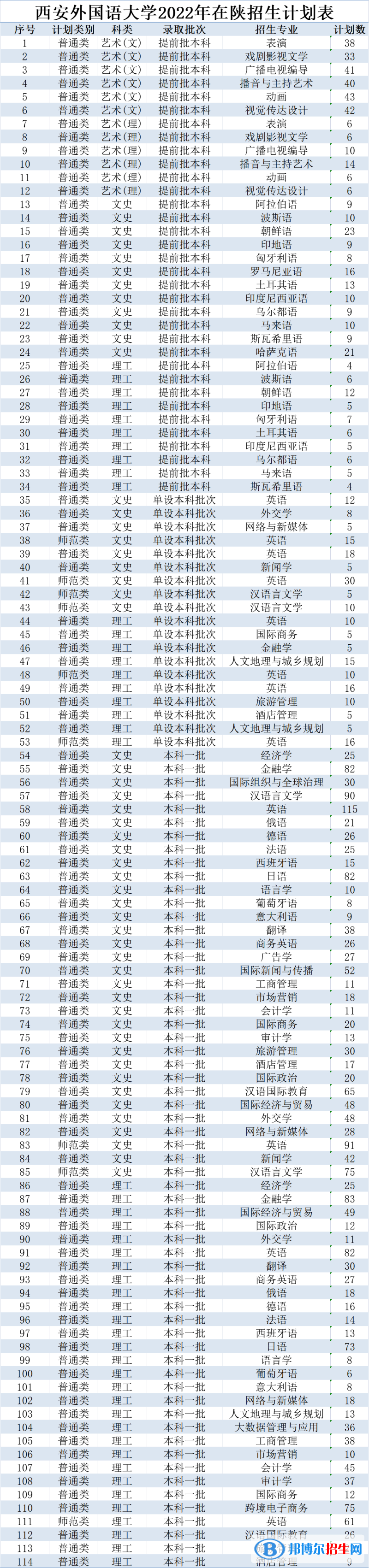 西安外國語大學開設哪些專業(yè)，西安外國語大學招生專業(yè)名單匯總-2023參考