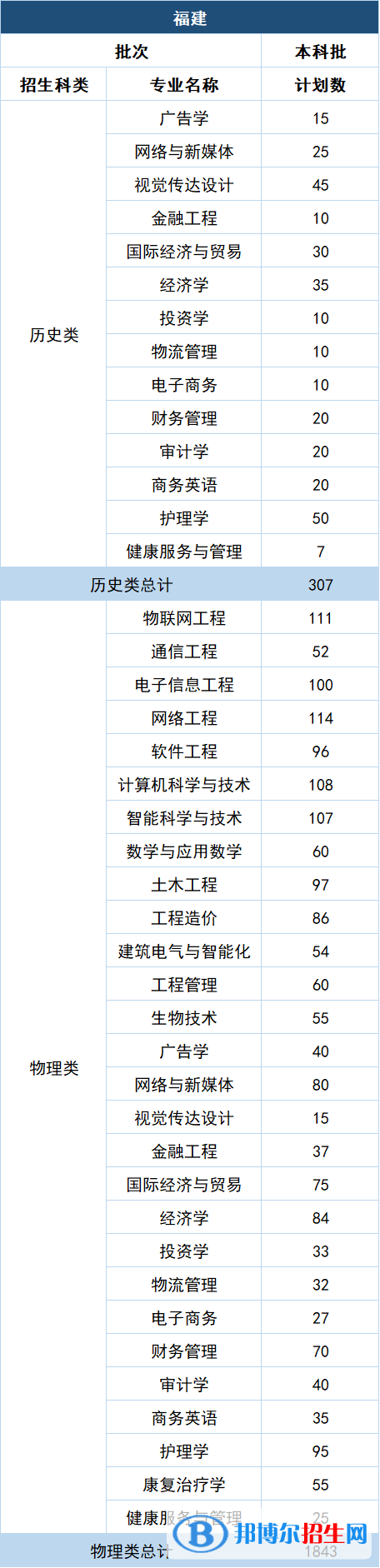 福州理工學(xué)院開設(shè)哪些專業(yè)，福州理工學(xué)院招生專業(yè)名單匯總-2023參考