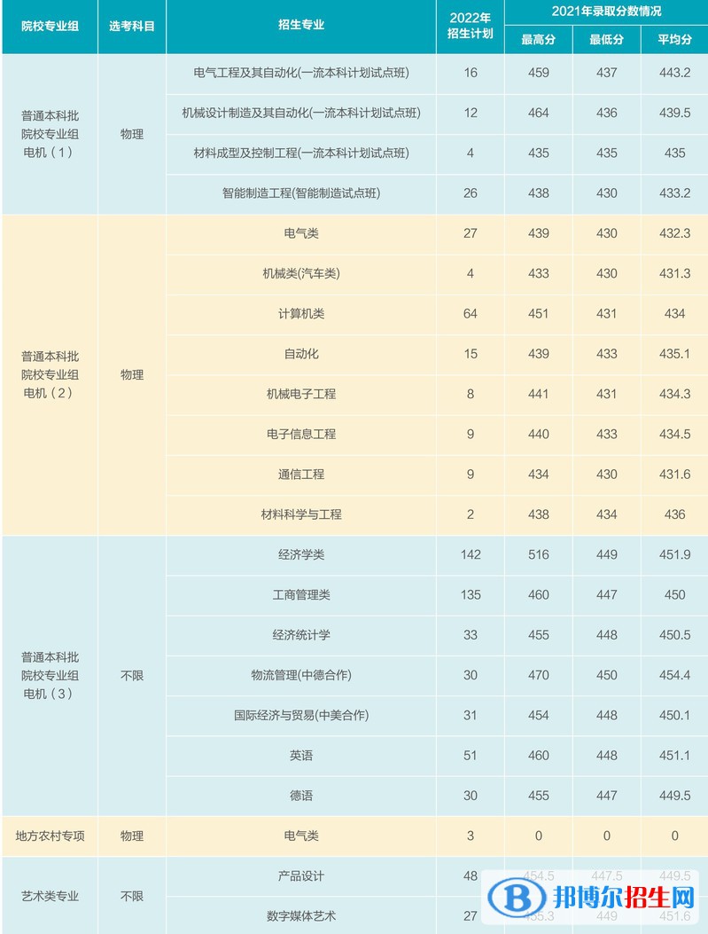 上海電機(jī)學(xué)院開設(shè)哪些專業(yè)，上海電機(jī)學(xué)院招生專業(yè)名單匯總-2023參考