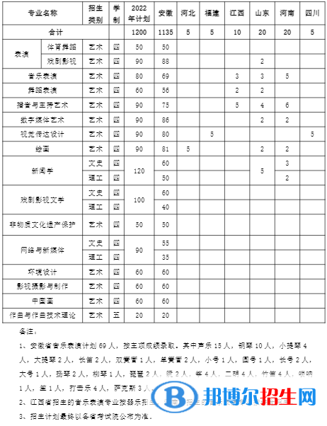 安徽藝術學院開設哪些專業(yè)，安徽藝術學院招生專業(yè)名單匯總-2023參考