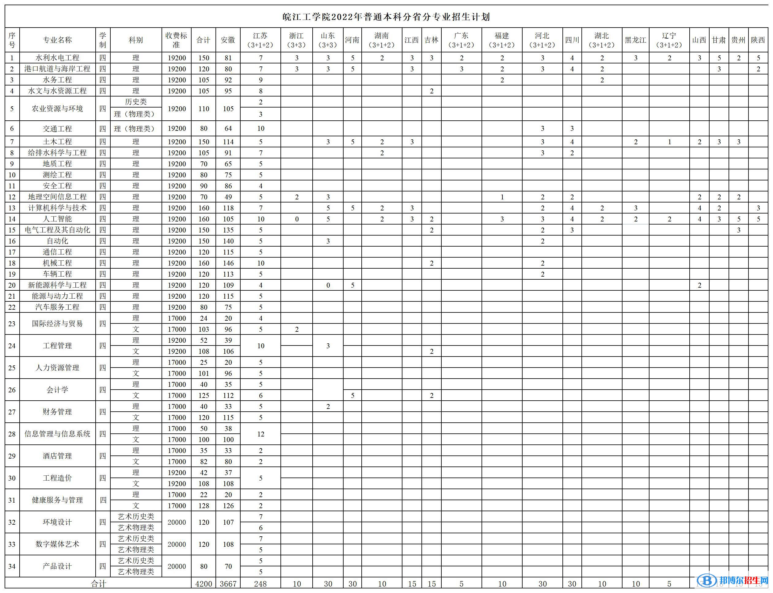 皖江工學(xué)院開設(shè)哪些專業(yè)，皖江工學(xué)院招生專業(yè)名單匯總-2023參考