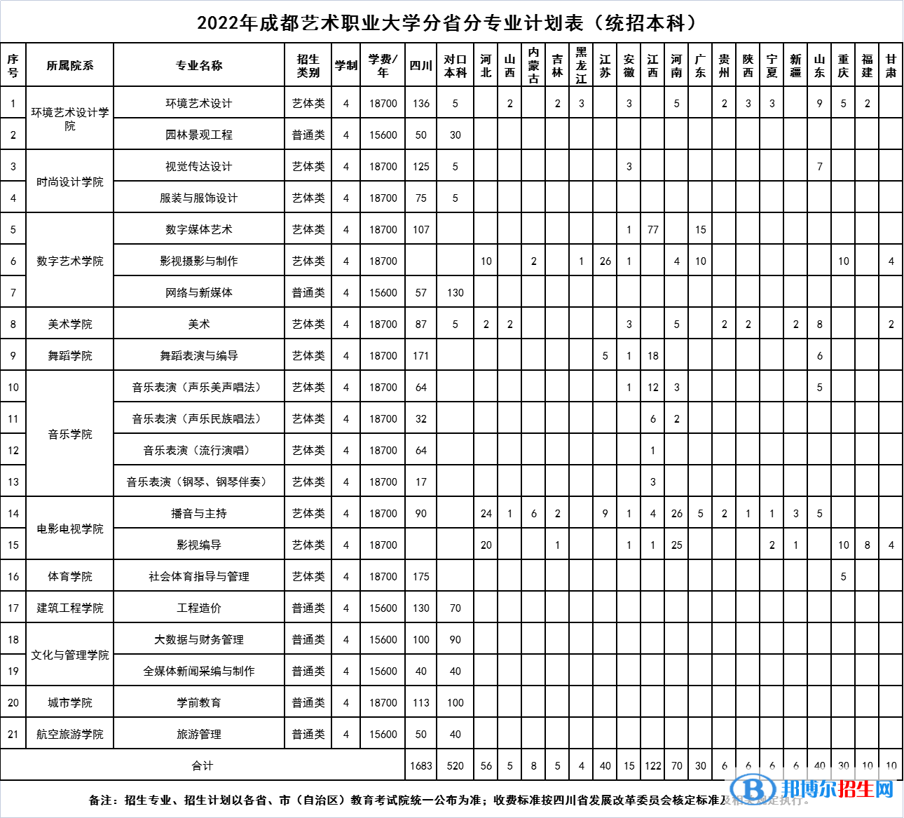 成都藝術職業(yè)大學開設哪些專業(yè)，成都藝術職業(yè)大學招生專業(yè)名單匯總-2023參考