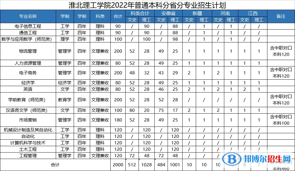 淮北理工學院開設哪些專業(yè)，淮北理工學院招生專業(yè)名單匯總-2023參考