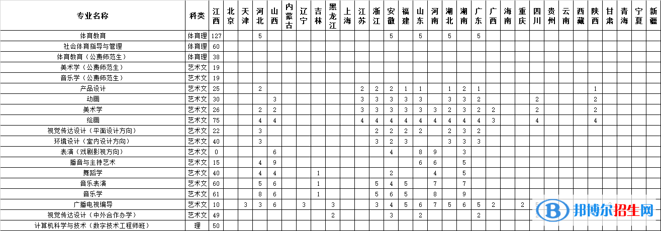 江西師范大學(xué)開設(shè)哪些專業(yè)，江西師范大學(xué)招生專業(yè)名單匯總-2023參考