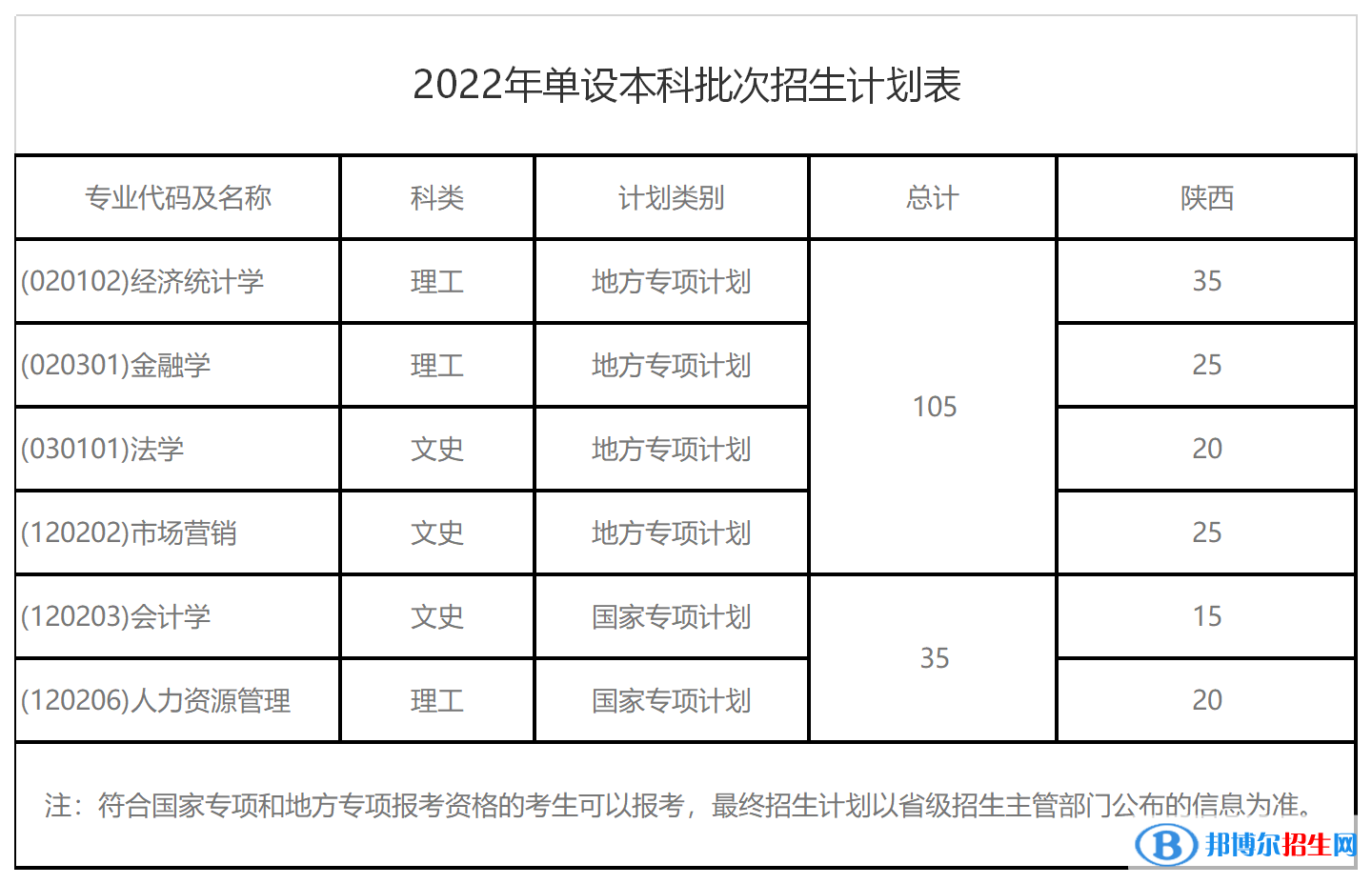 西安財經大學開設哪些專業(yè)，西安財經大學招生專業(yè)名單匯總-2023參考