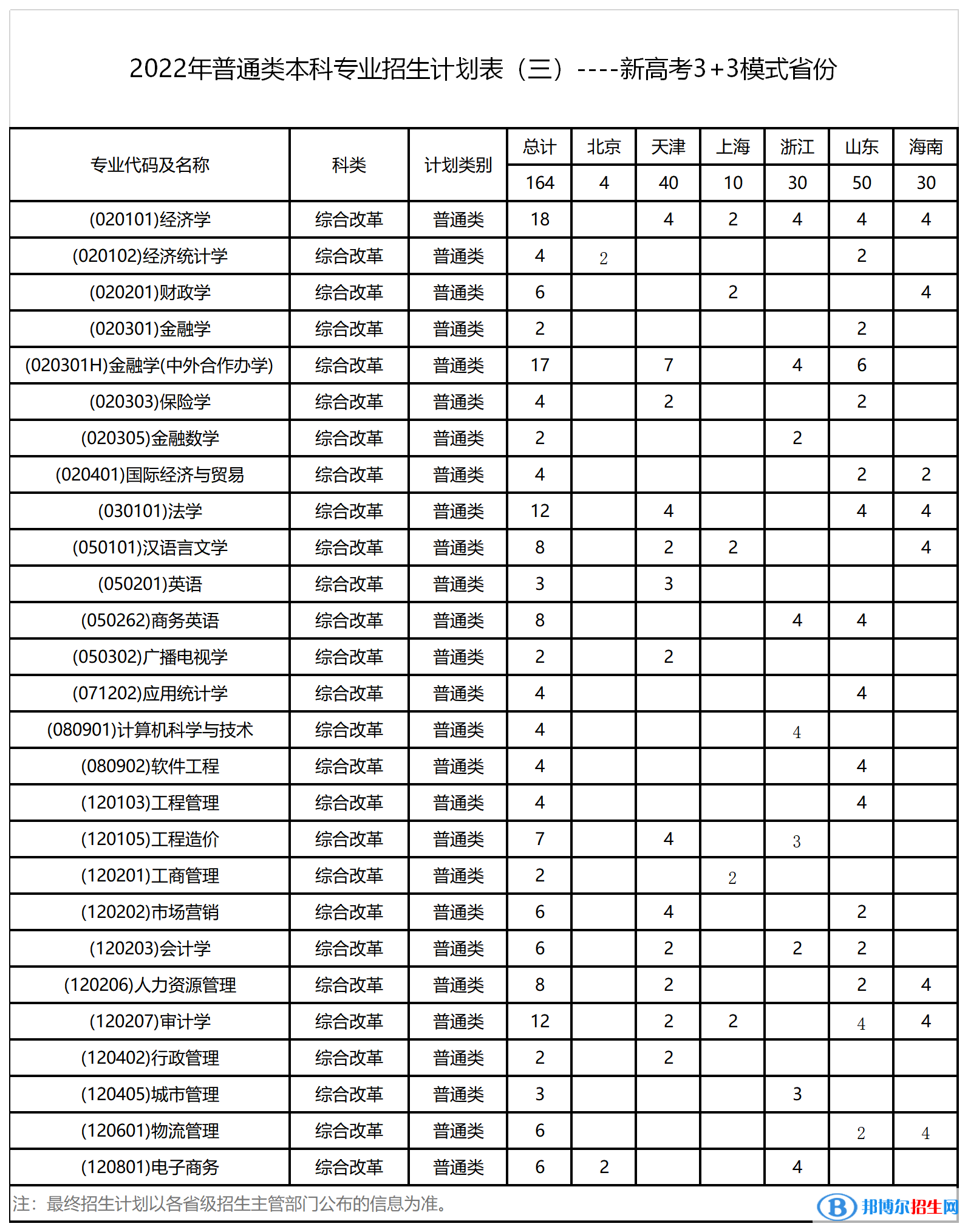 西安財經大學開設哪些專業(yè)，西安財經大學招生專業(yè)名單匯總-2023參考