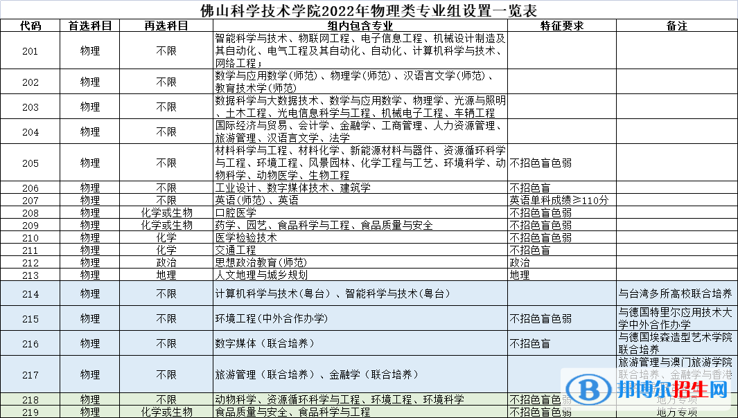 佛山科學(xué)技術(shù)學(xué)院開設(shè)哪些專業(yè)，佛山科學(xué)技術(shù)學(xué)院招生專業(yè)名單匯總-2023參考