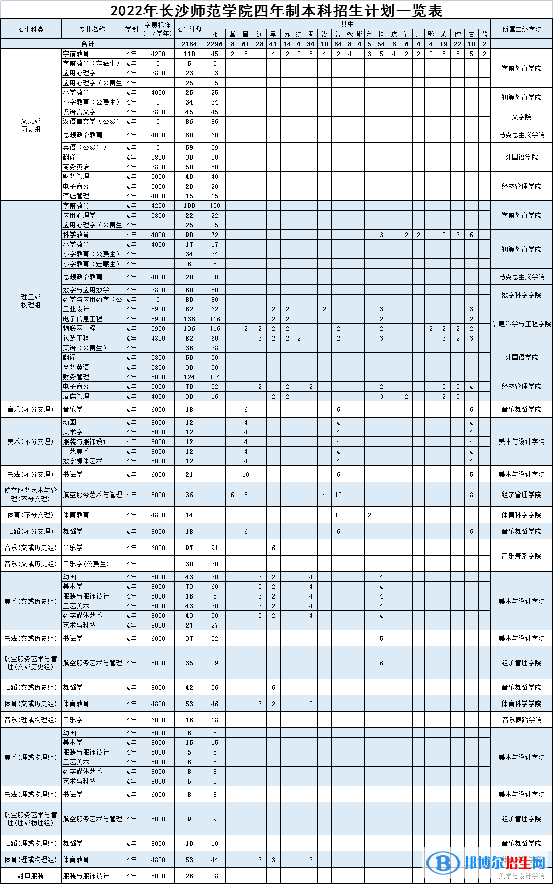 長沙師范學院有哪些專業(yè)？