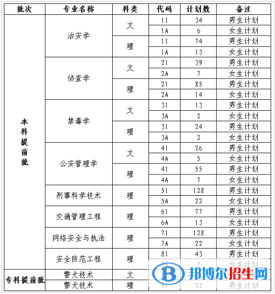 四川警察學(xué)院開(kāi)設(shè)哪些專業(yè)，四川警察學(xué)院招生專業(yè)名單匯總-2023參考