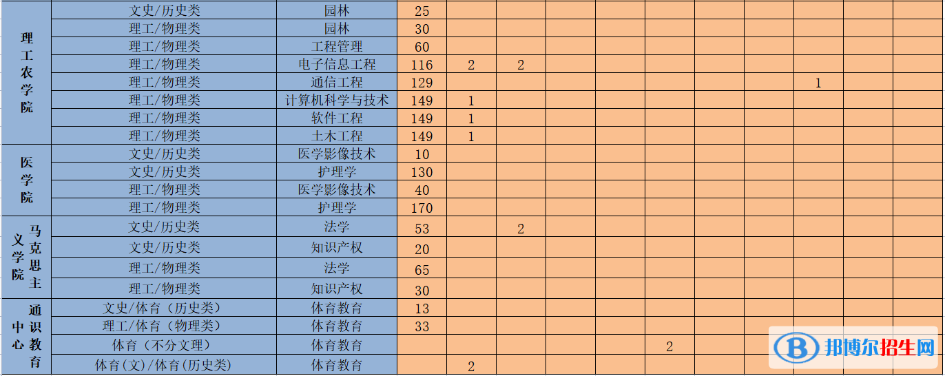 吉首大學(xué)張家界學(xué)院開(kāi)設(shè)哪些專(zhuān)業(yè)，吉首大學(xué)張家界學(xué)院招生專(zhuān)業(yè)名單匯總-2023參考