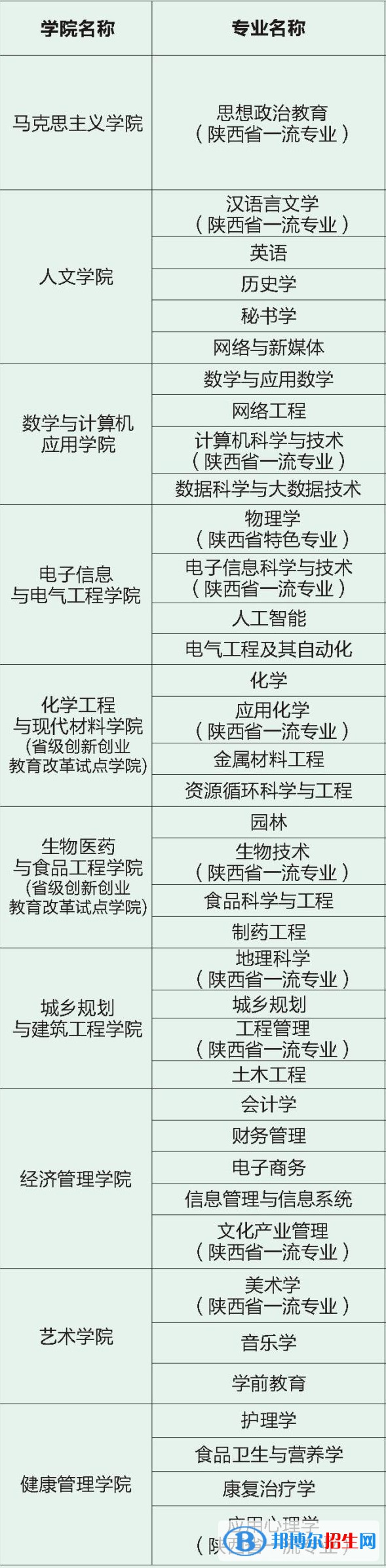 商洛學院開設哪些專業(yè)，商洛學院招生專業(yè)名單匯總-2023參考