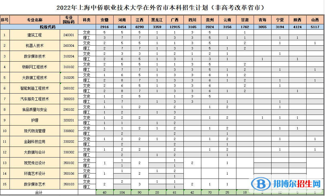 上海中僑職業(yè)技術(shù)大學(xué)開設(shè)哪些專業(yè)，上海中僑職業(yè)技術(shù)大學(xué)招生專業(yè)名單匯總-2023參考