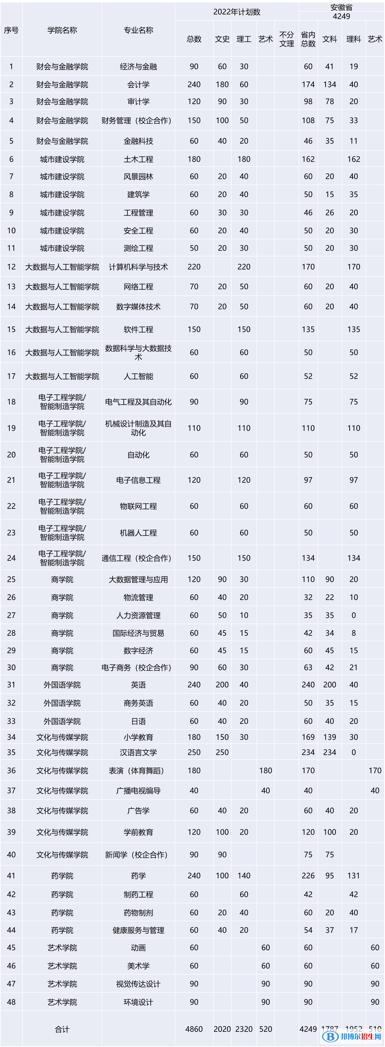 安徽新華學(xué)院開設(shè)哪些專業(yè)，安徽新華學(xué)院招生專業(yè)名單匯總-2023參考