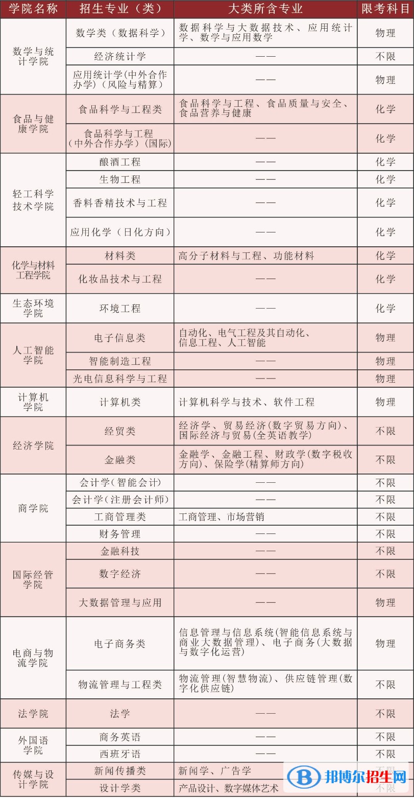 北京工商大學(xué)開設(shè)哪些專業(yè)，北京工商大學(xué)招生專業(yè)名單匯總-2023參考