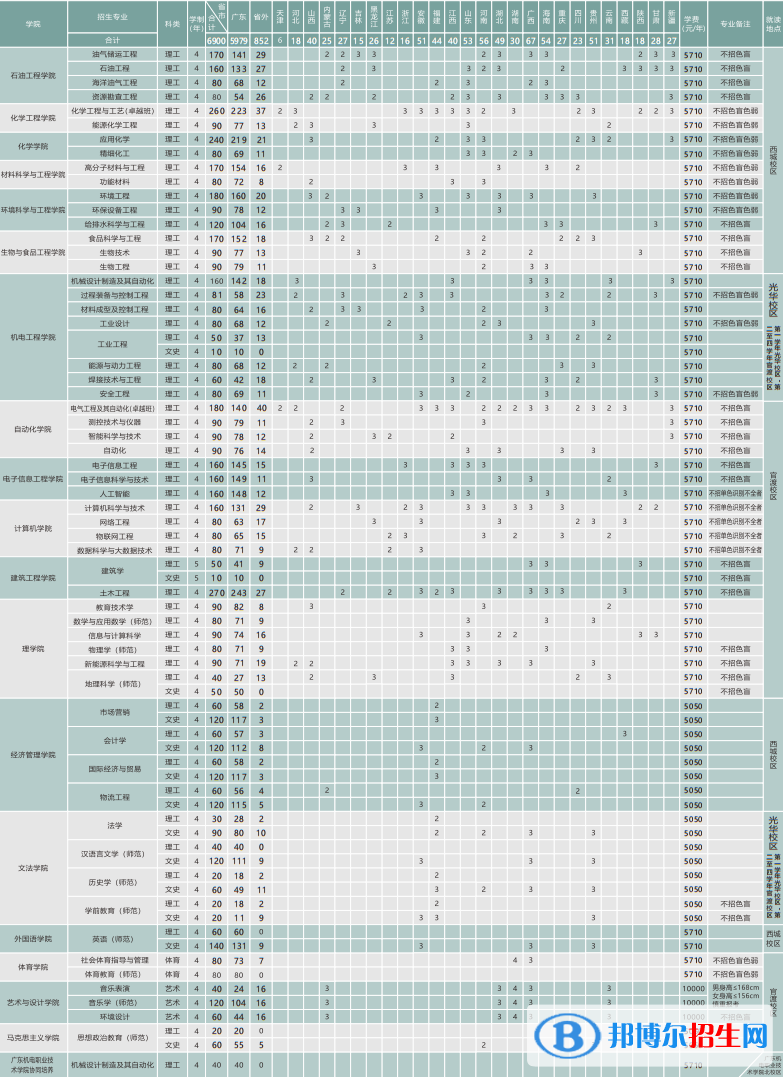 廣東石油化工學(xué)院開設(shè)哪些專業(yè)，廣東石油化工學(xué)院招生專業(yè)名單匯總-2023參考
