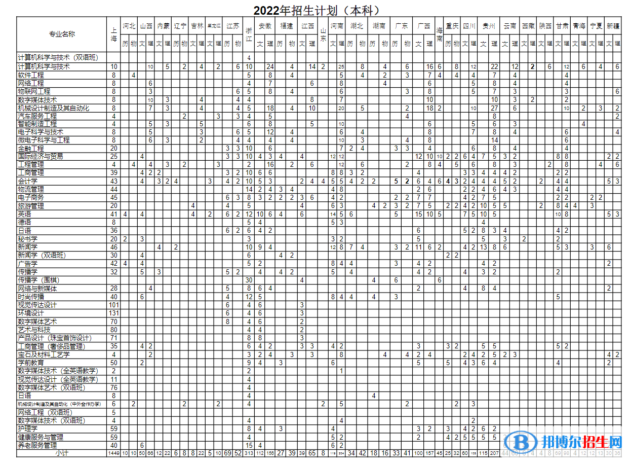 上海建橋?qū)W院開設(shè)哪些專業(yè)，上海建橋?qū)W院招生專業(yè)名單匯總-2023參考