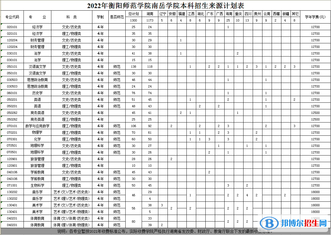 衡陽(yáng)師范學(xué)院南岳學(xué)院開(kāi)設(shè)哪些專業(yè)，衡陽(yáng)師范學(xué)院南岳學(xué)院招生專業(yè)名單匯總-2023參考