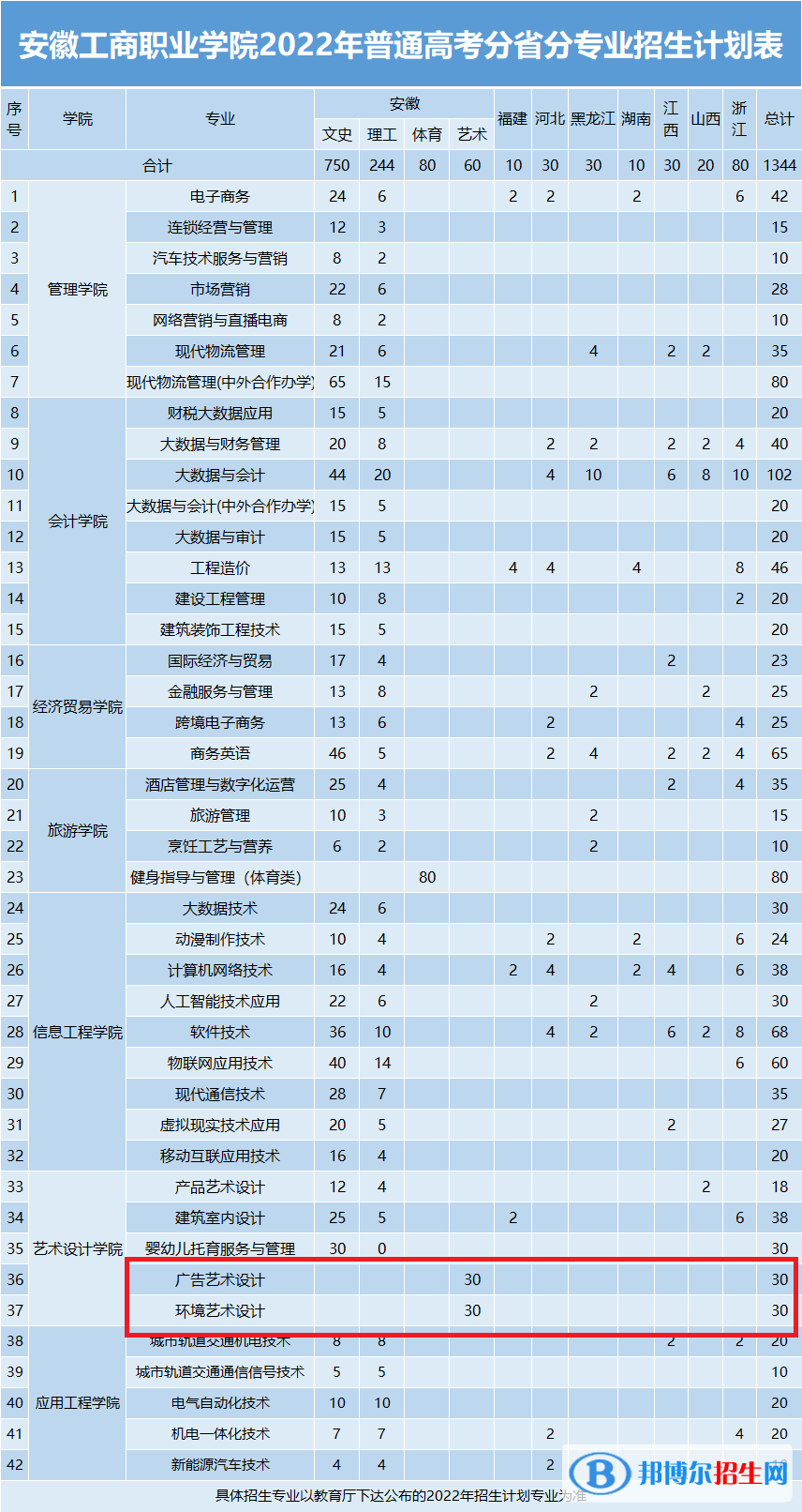 安徽工商職業(yè)學(xué)院藝術(shù)類專業(yè)有哪些？