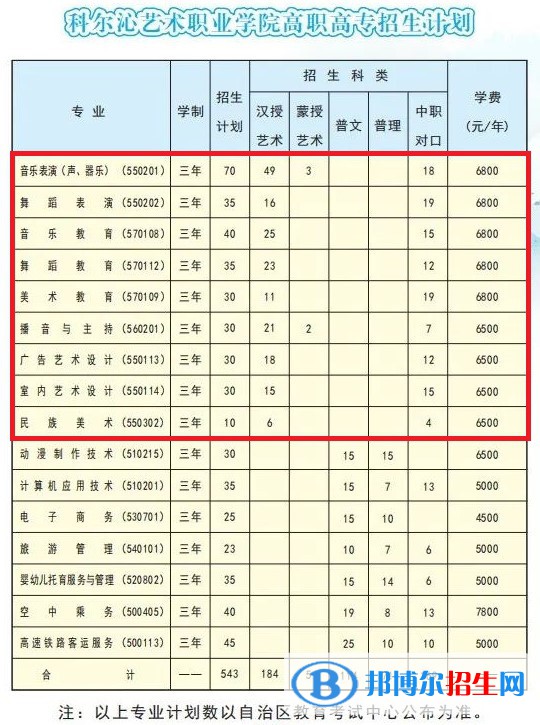 科爾沁藝術(shù)職業(yè)學(xué)院藝術(shù)類專業(yè)有哪些？