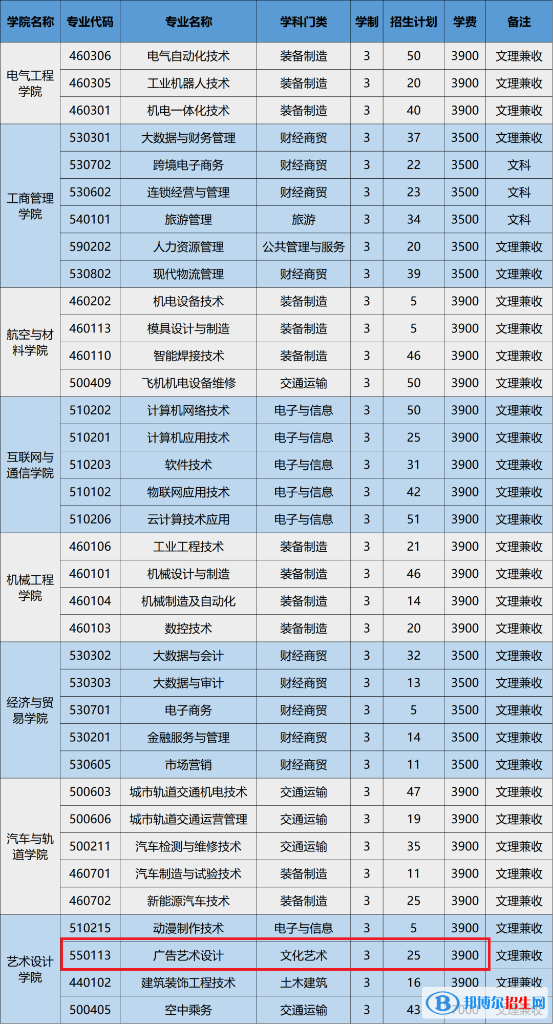 安徽機(jī)電職業(yè)技術(shù)學(xué)院藝術(shù)類專業(yè)有哪些？