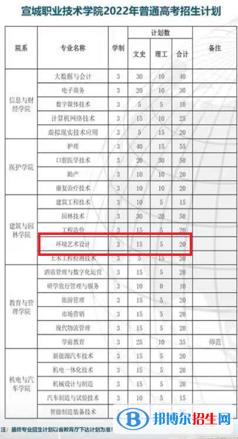 宣城職業(yè)技術學院藝術類專業(yè)有哪些？