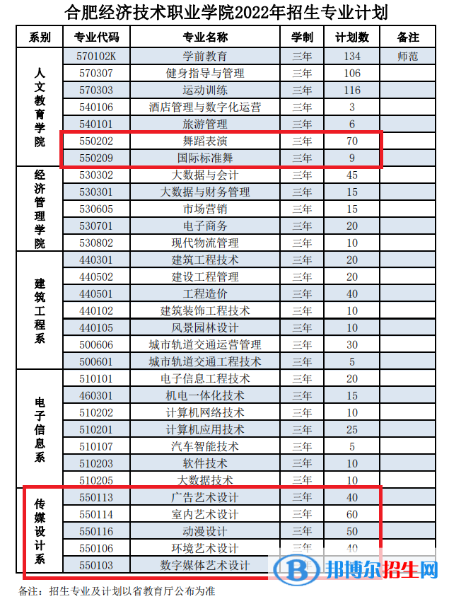 民辦合肥經(jīng)濟(jì)技術(shù)職業(yè)學(xué)院藝術(shù)類專業(yè)有哪些？