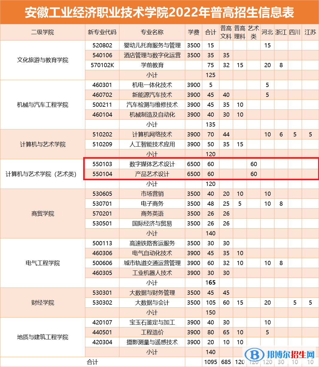 安徽工業(yè)經(jīng)濟(jì)職業(yè)技術(shù)學(xué)院藝術(shù)類專業(yè)有哪些？