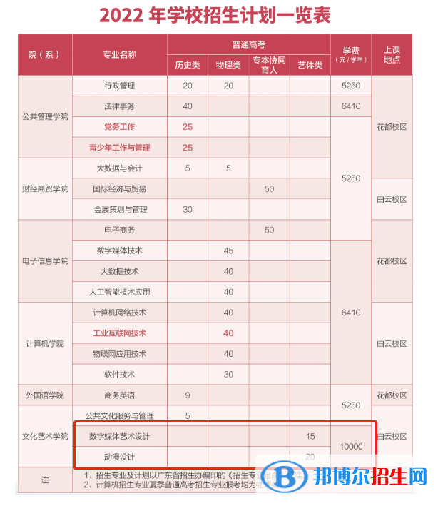 廣東行政職業(yè)學(xué)院藝術(shù)類專業(yè)有哪些？