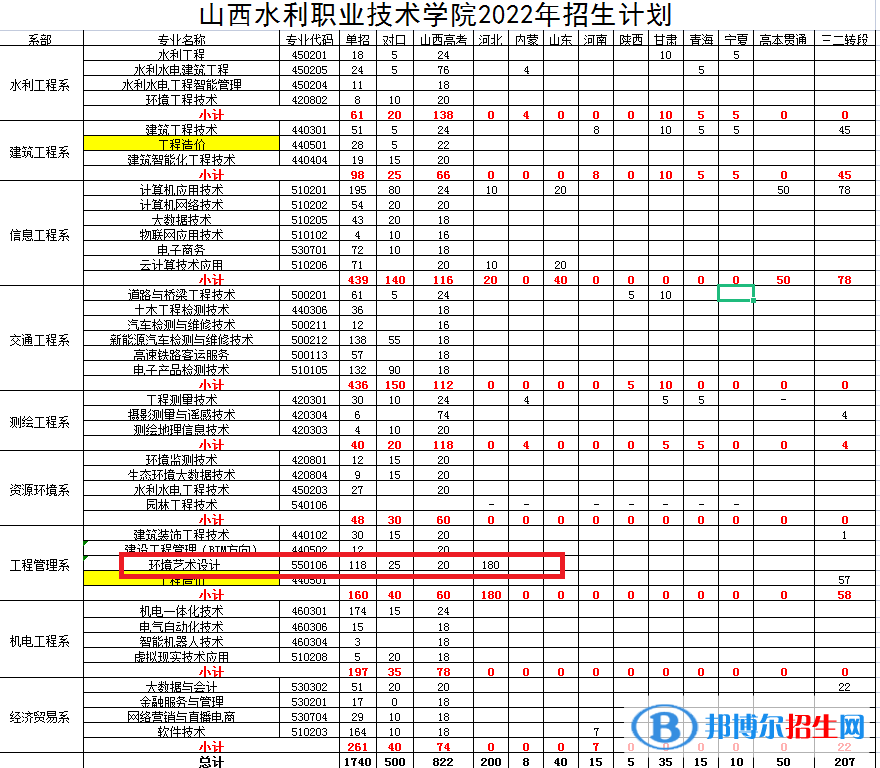 山西水利職業(yè)技術(shù)學(xué)院藝術(shù)類專業(yè)有哪些？