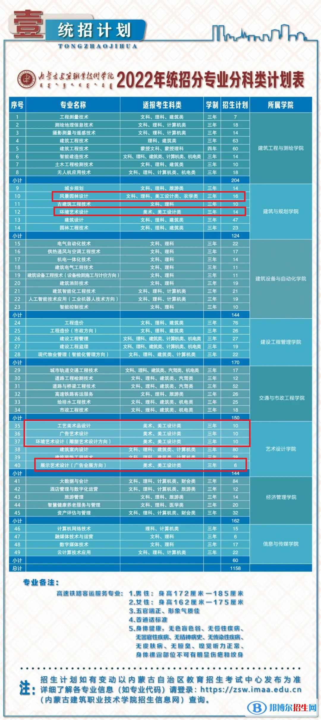 內(nèi)蒙古建筑職業(yè)技術(shù)學(xué)院藝術(shù)類(lèi)專(zhuān)業(yè)有哪些？