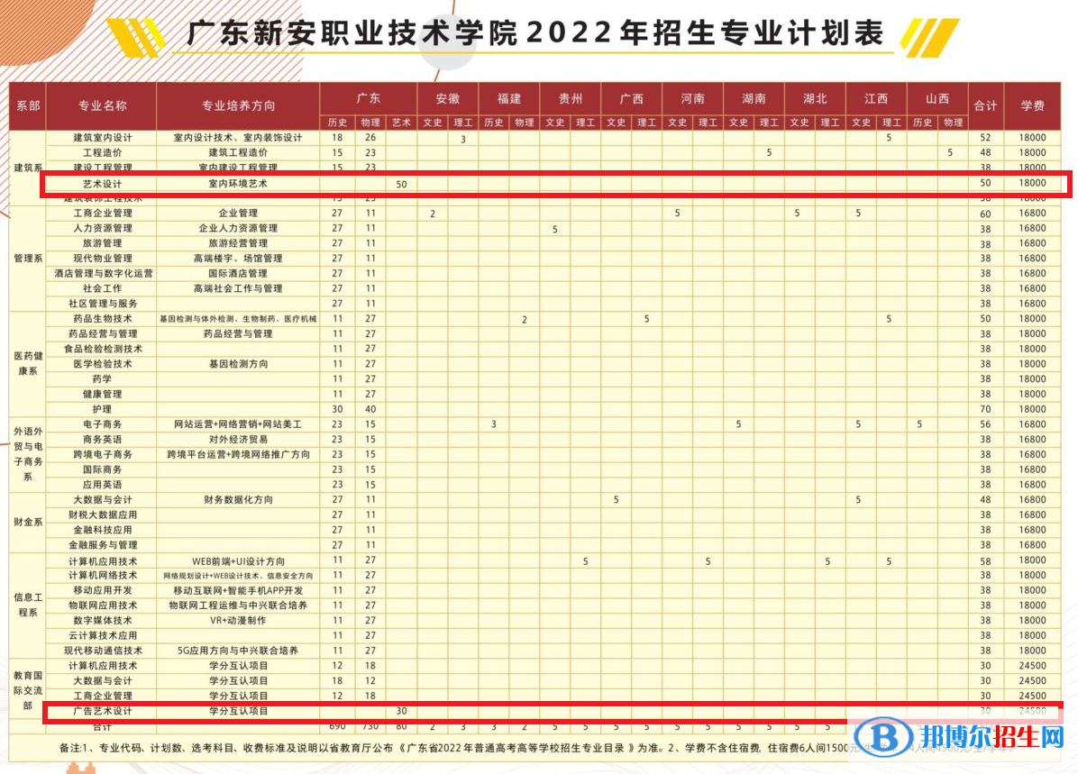 廣東新安職業(yè)技術學院藝術類專業(yè)有哪些？