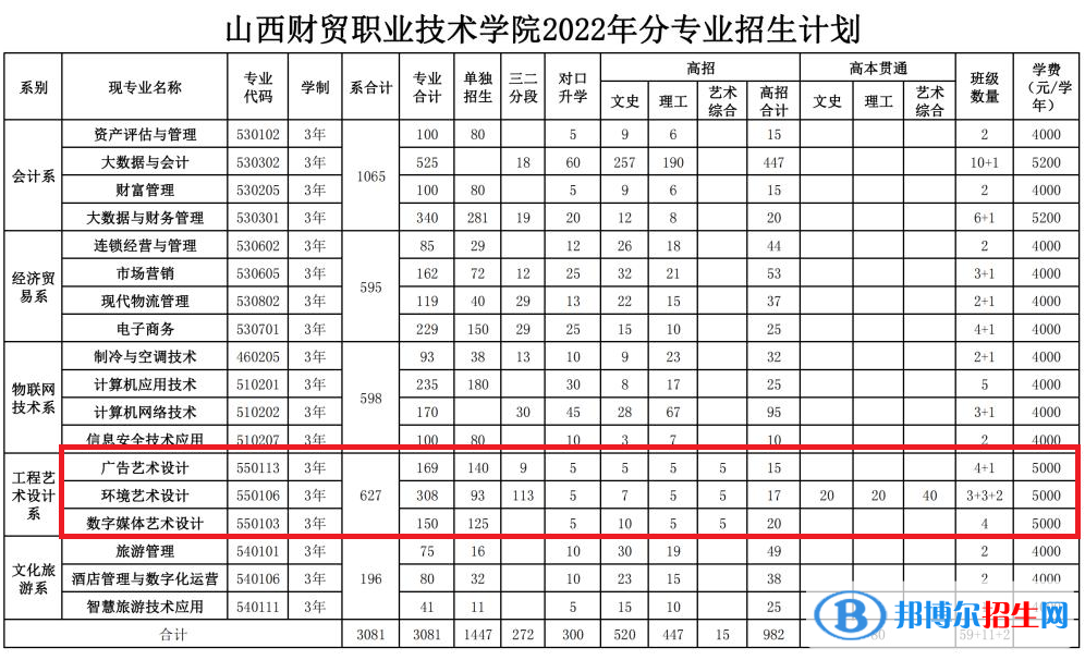 山西財(cái)貿(mào)職業(yè)技術(shù)學(xué)院藝術(shù)類專業(yè)有哪些？