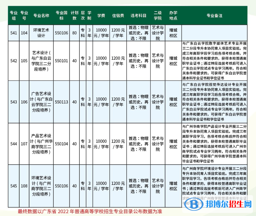 廣東農(nóng)工商職業(yè)技術(shù)學(xué)院藝術(shù)類專業(yè)有哪些？