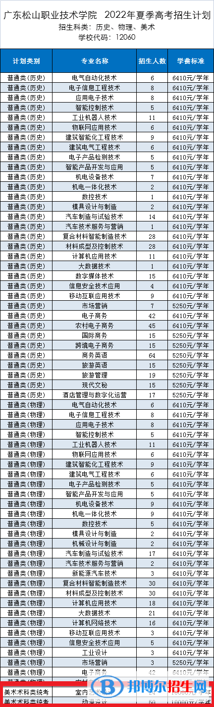 廣東松山職業(yè)技術(shù)學(xué)院藝術(shù)類專業(yè)有哪些？