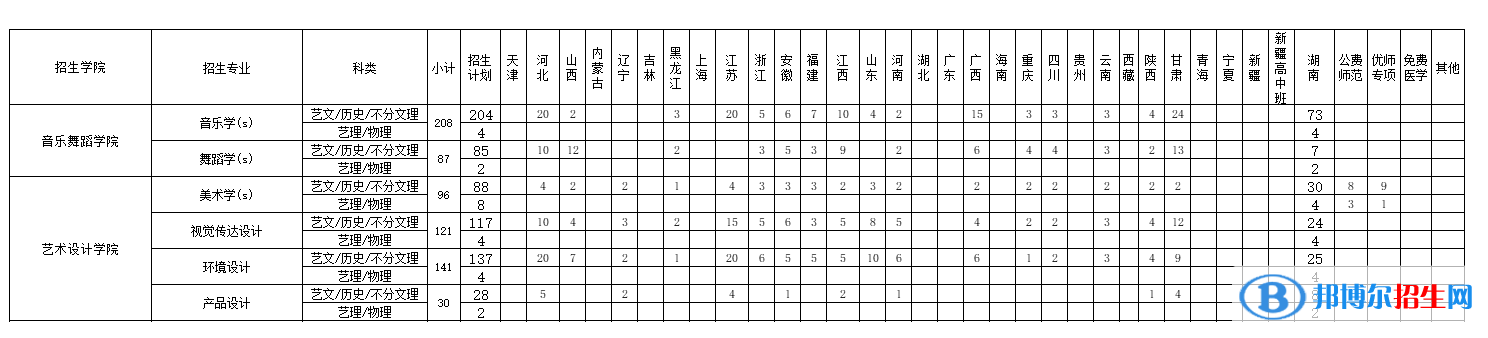 邵陽學(xué)院藝術(shù)類專業(yè)有哪些？