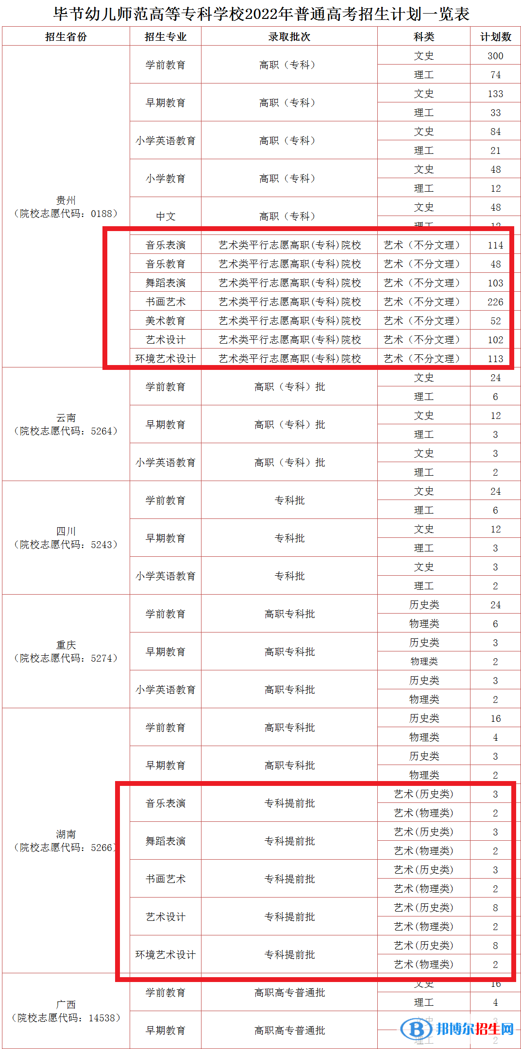 畢節(jié)幼兒師范高等?？茖W(xué)校藝術(shù)類專業(yè)有哪些？