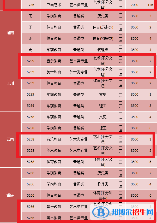 黔南民族幼兒師范高等專(zhuān)科學(xué)校藝術(shù)類(lèi)專(zhuān)業(yè)有哪些？