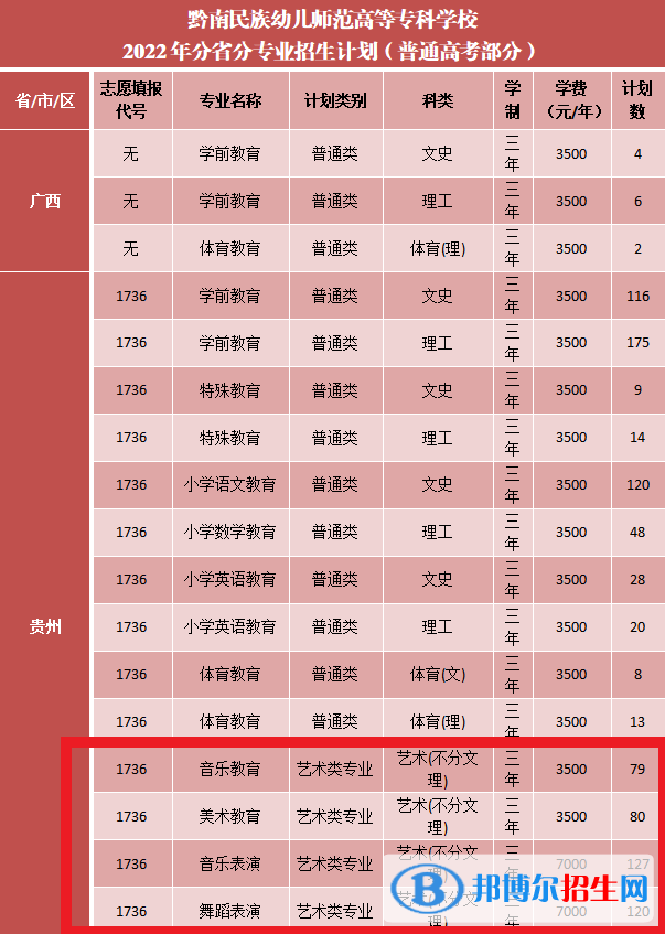 黔南民族幼兒師范高等專(zhuān)科學(xué)校藝術(shù)類(lèi)專(zhuān)業(yè)有哪些？