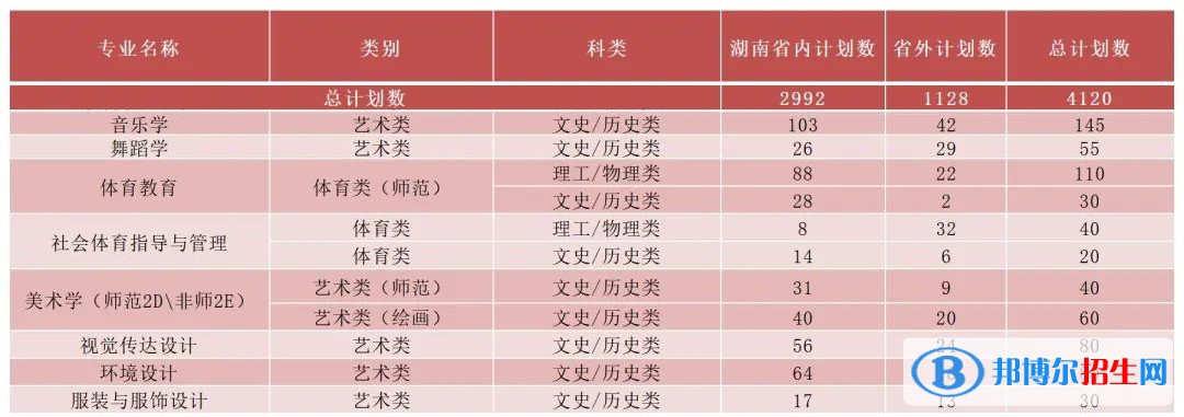 湖南理工學院藝術類專業(yè)有哪些？