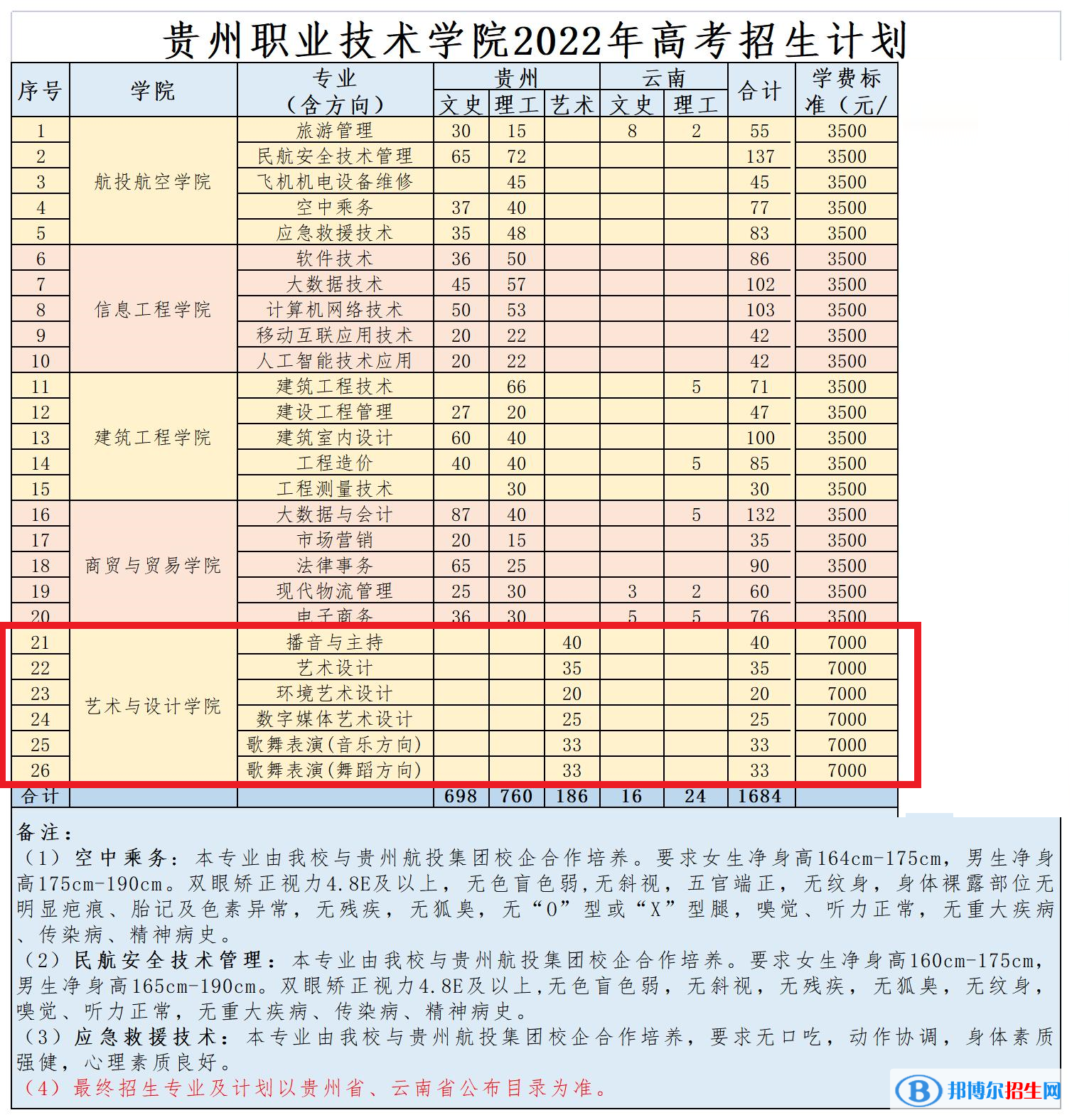 貴州職業(yè)技術(shù)學(xué)院藝術(shù)類(lèi)專(zhuān)業(yè)有哪些？