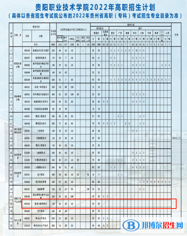 貴陽職業(yè)技術(shù)學(xué)院藝術(shù)類專業(yè)有哪些？